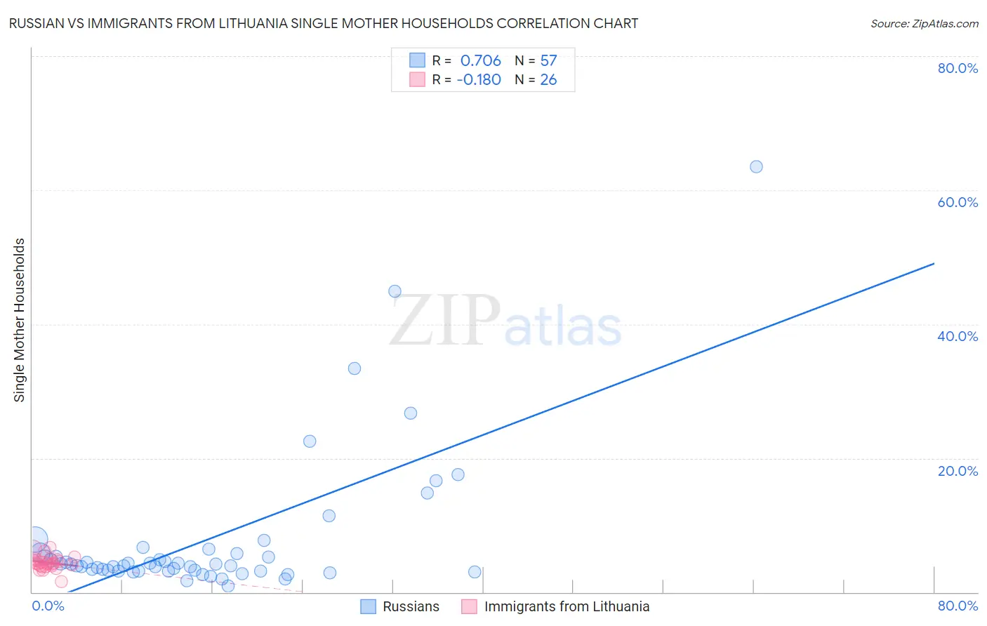 Russian vs Immigrants from Lithuania Single Mother Households