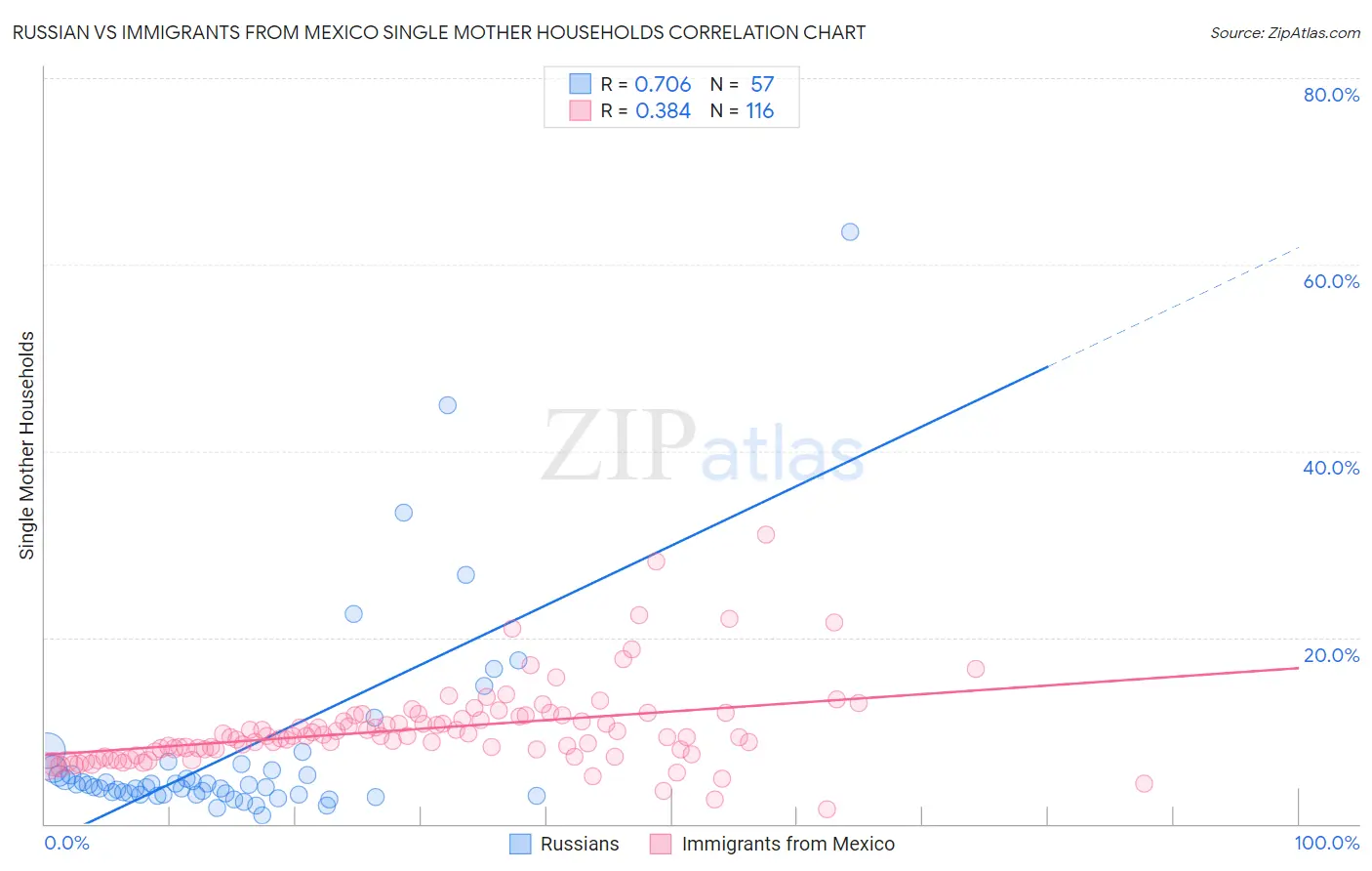 Russian vs Immigrants from Mexico Single Mother Households