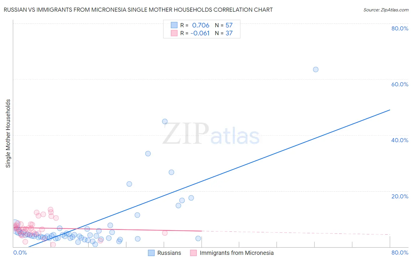Russian vs Immigrants from Micronesia Single Mother Households