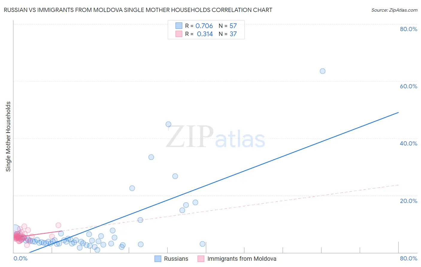 Russian vs Immigrants from Moldova Single Mother Households