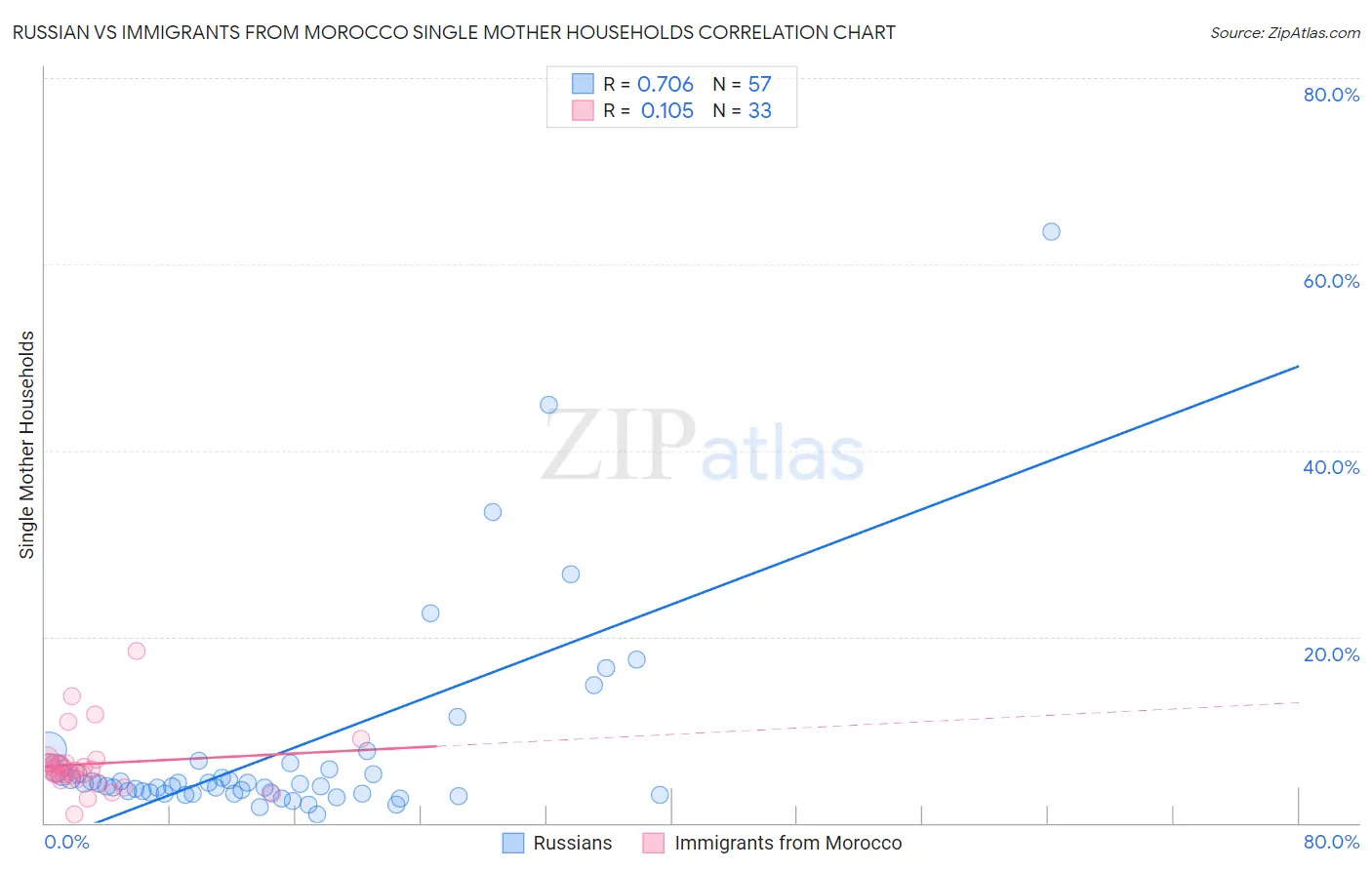 Russian vs Immigrants from Morocco Single Mother Households