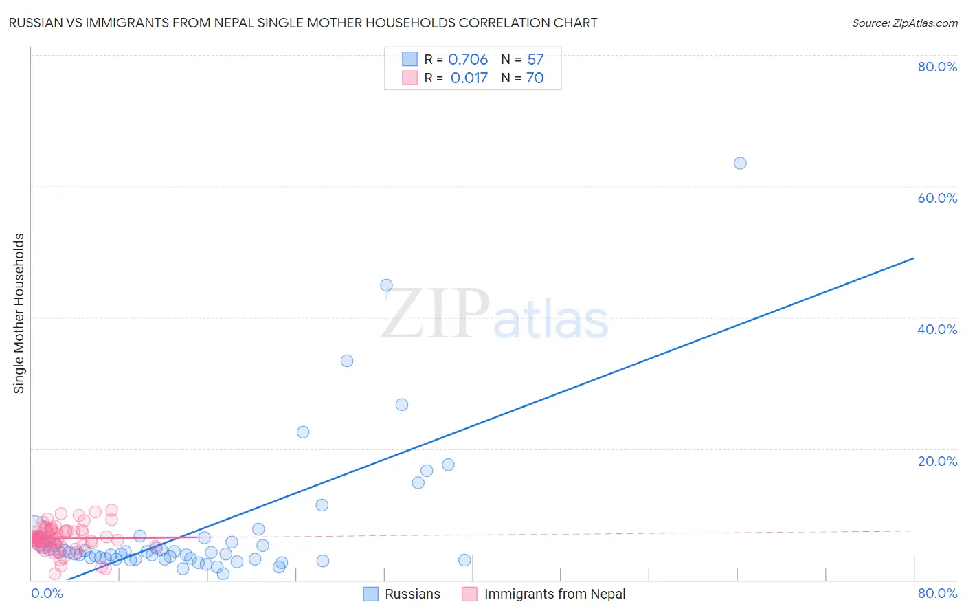 Russian vs Immigrants from Nepal Single Mother Households