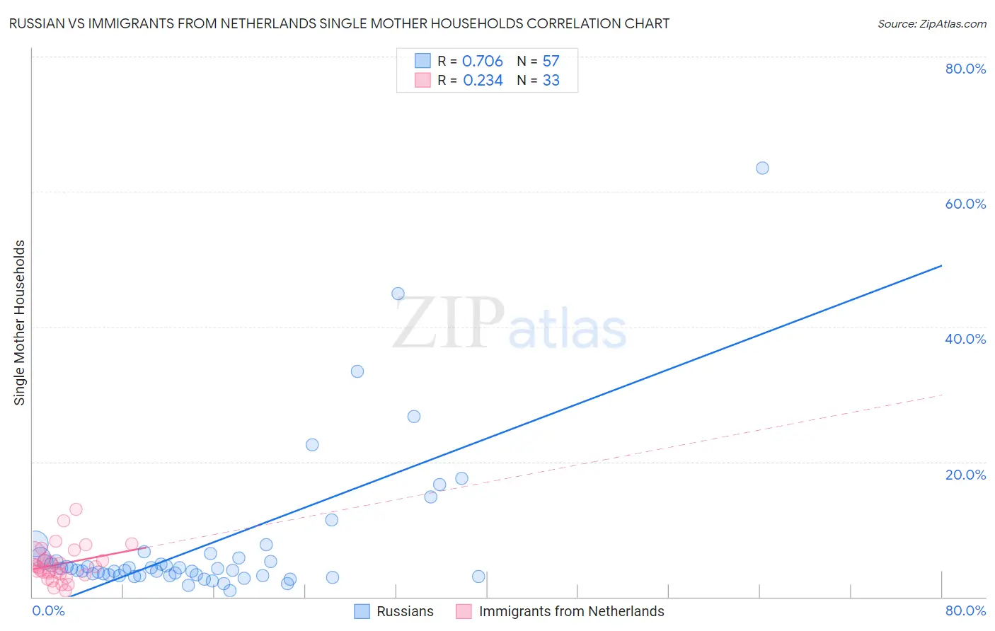 Russian vs Immigrants from Netherlands Single Mother Households
