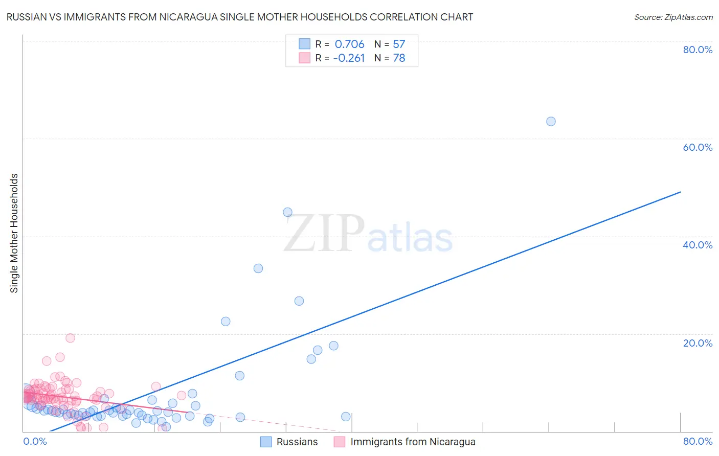 Russian vs Immigrants from Nicaragua Single Mother Households