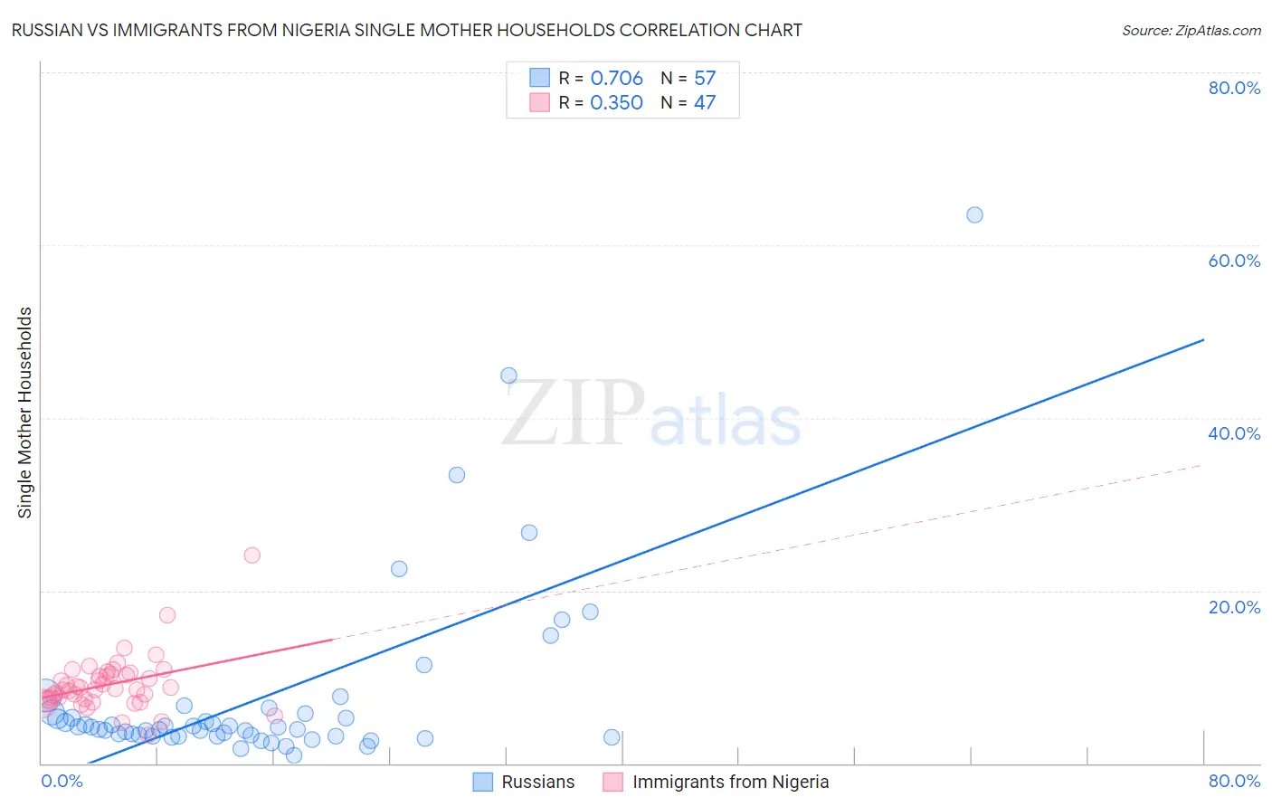 Russian vs Immigrants from Nigeria Single Mother Households