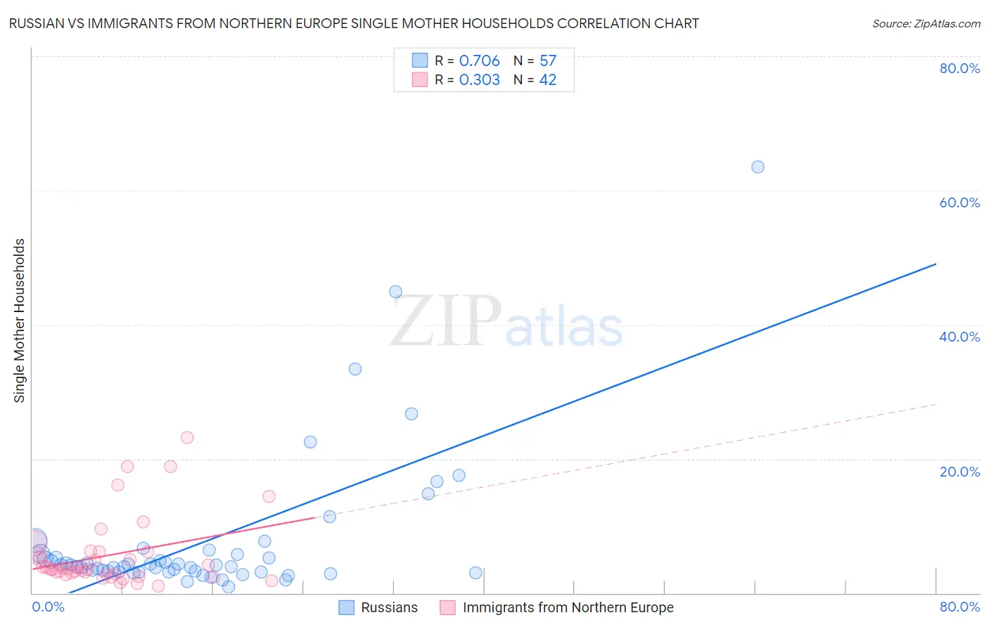 Russian vs Immigrants from Northern Europe Single Mother Households