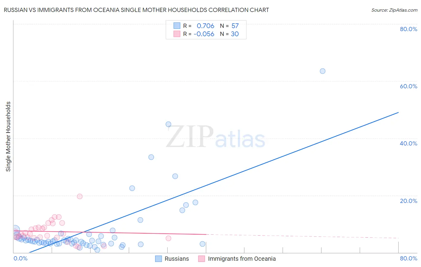 Russian vs Immigrants from Oceania Single Mother Households