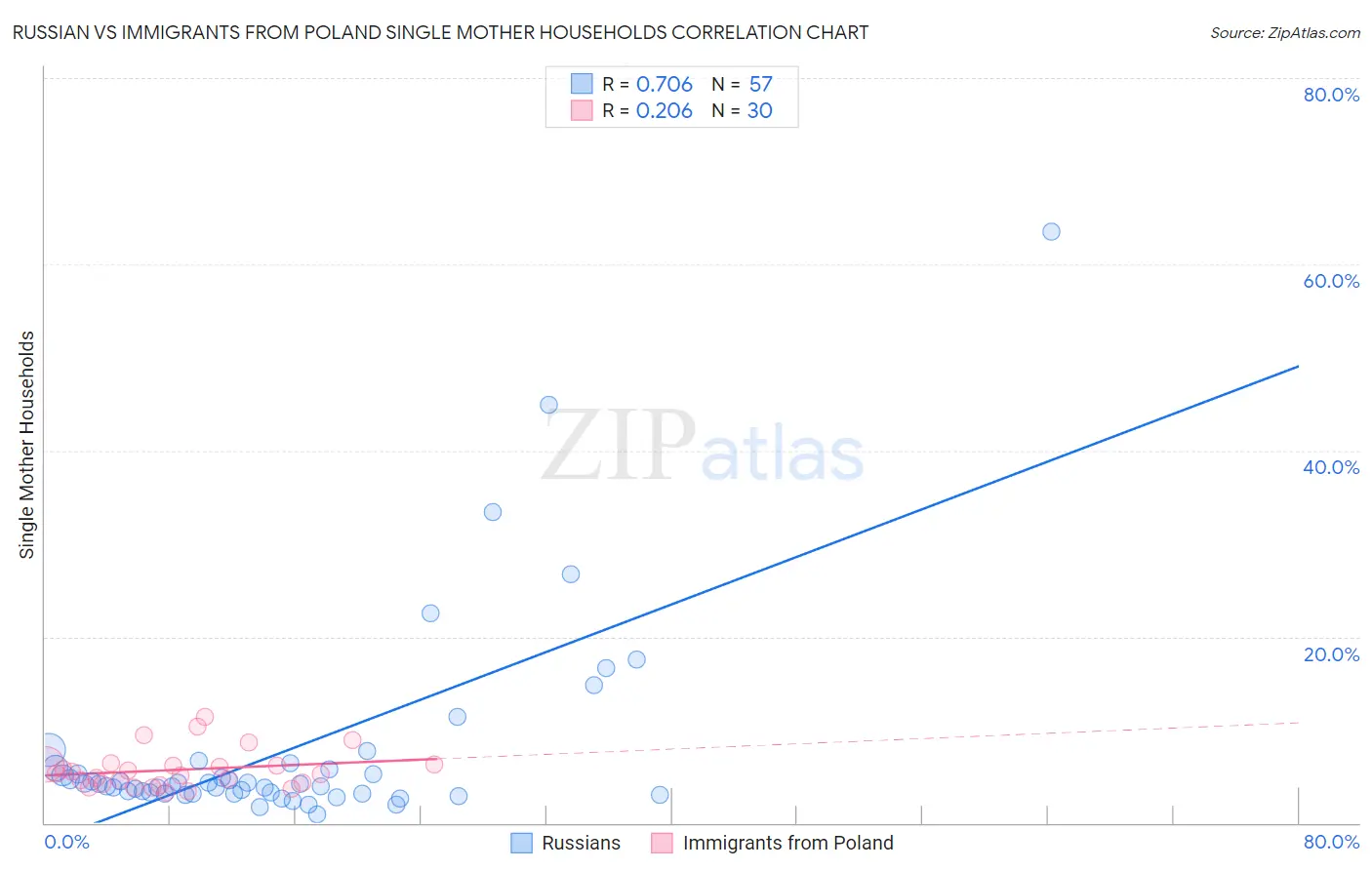 Russian vs Immigrants from Poland Single Mother Households