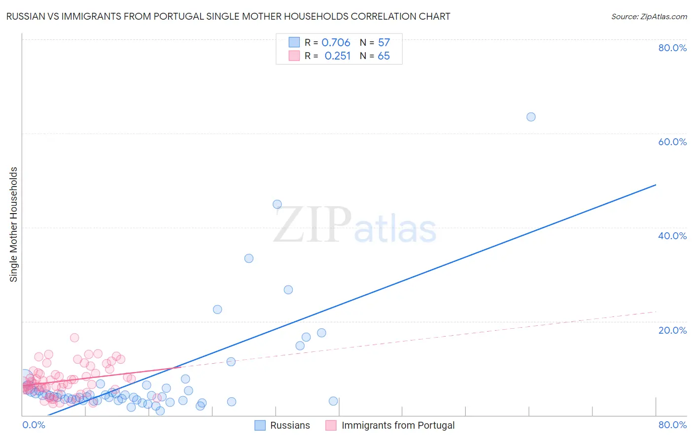 Russian vs Immigrants from Portugal Single Mother Households