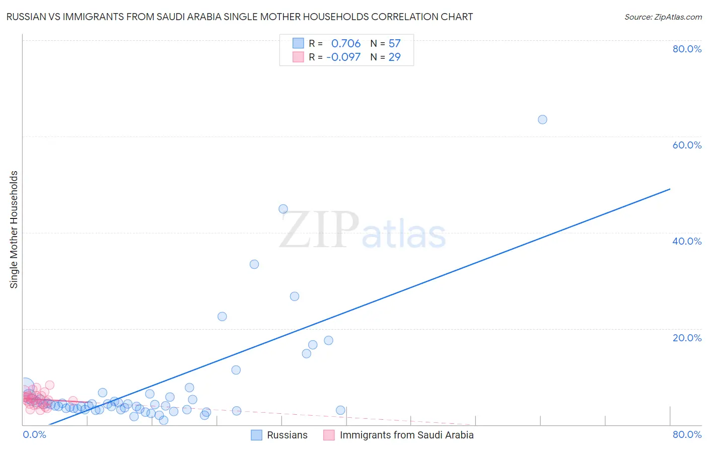 Russian vs Immigrants from Saudi Arabia Single Mother Households