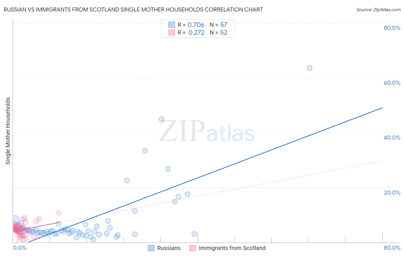 Russian vs Immigrants from Scotland Single Mother Households