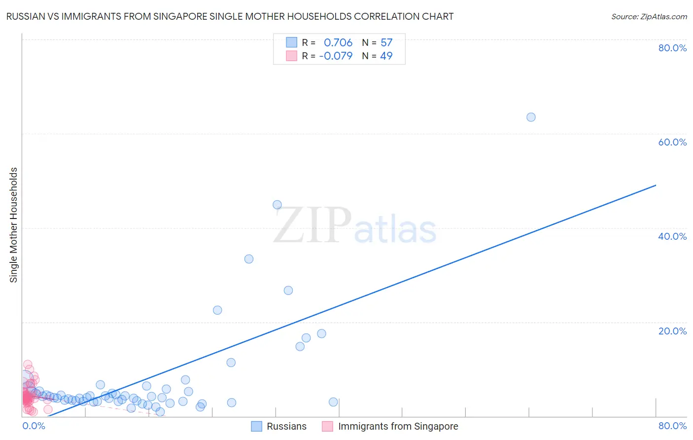 Russian vs Immigrants from Singapore Single Mother Households