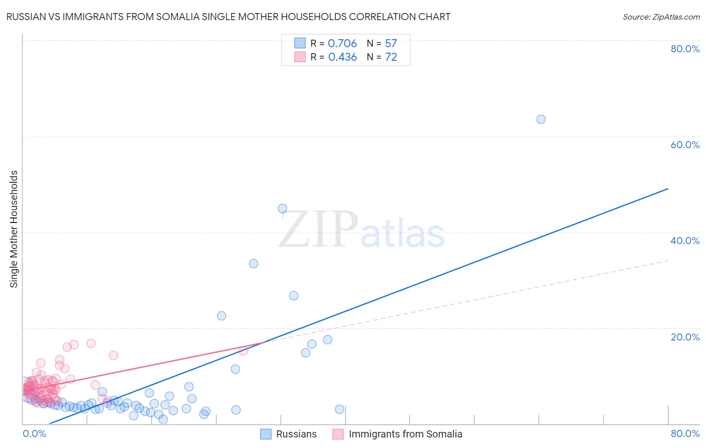 Russian vs Immigrants from Somalia Single Mother Households