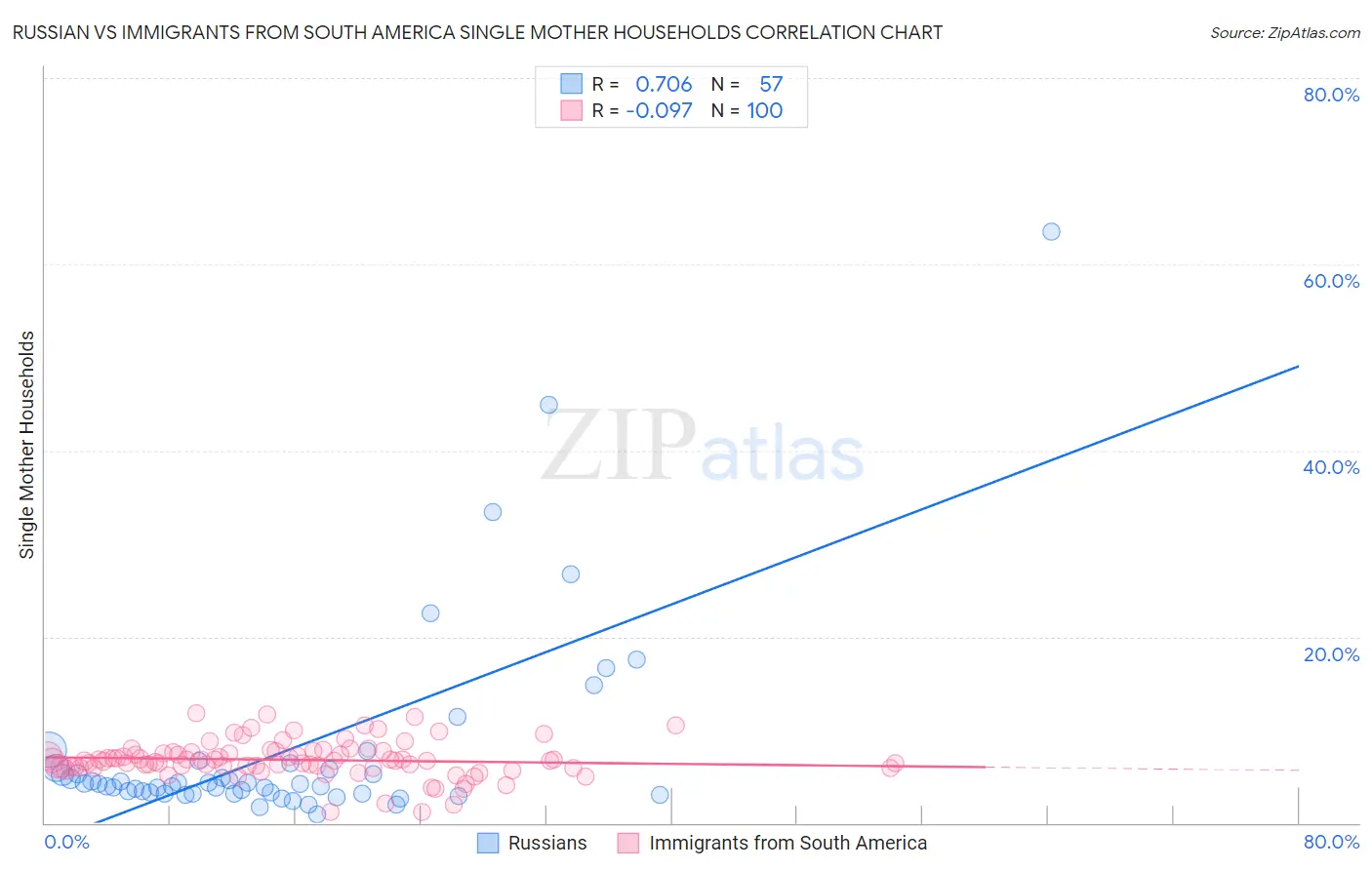 Russian vs Immigrants from South America Single Mother Households