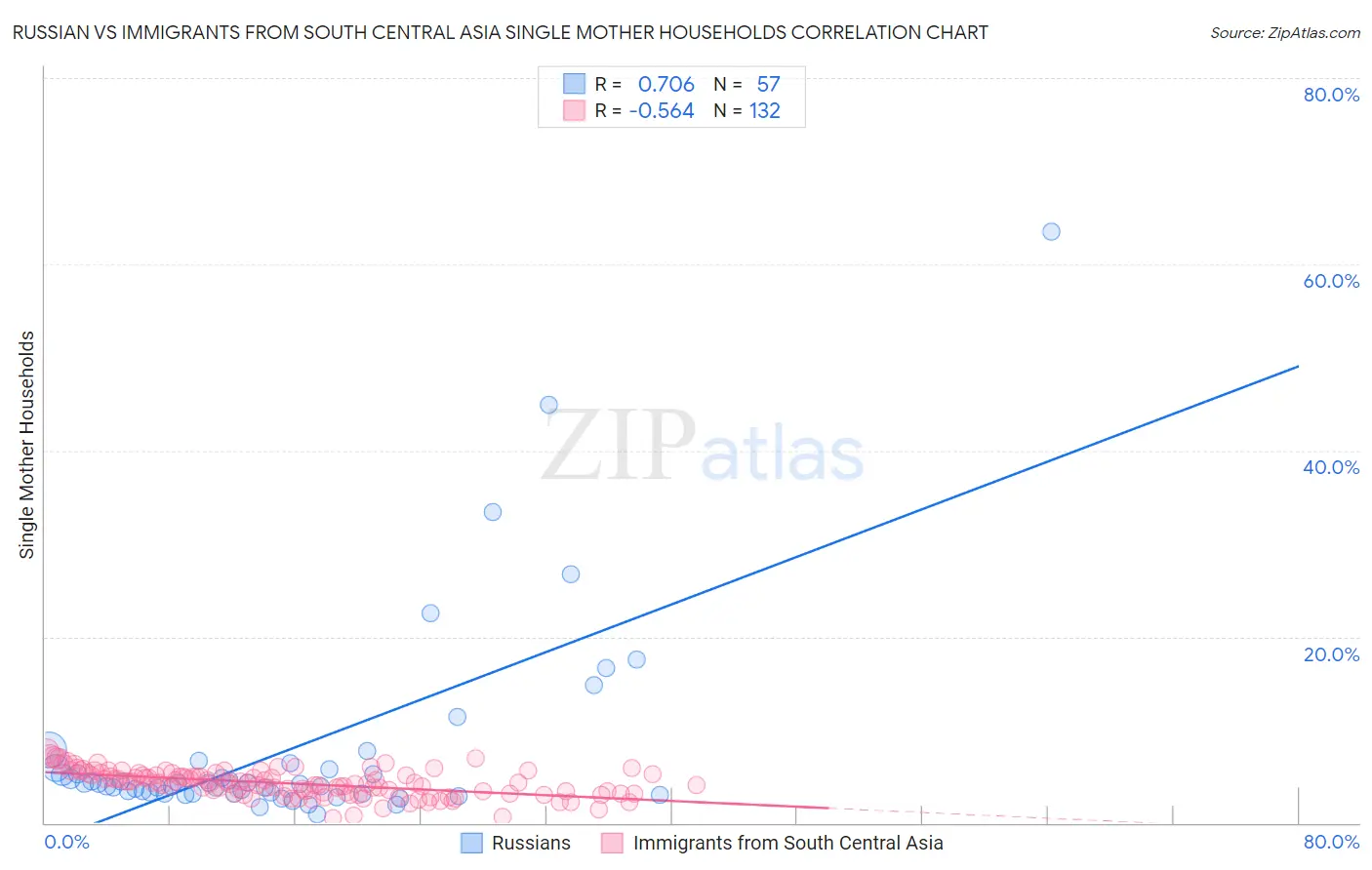 Russian vs Immigrants from South Central Asia Single Mother Households