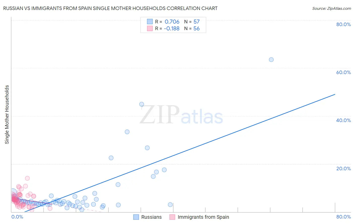 Russian vs Immigrants from Spain Single Mother Households