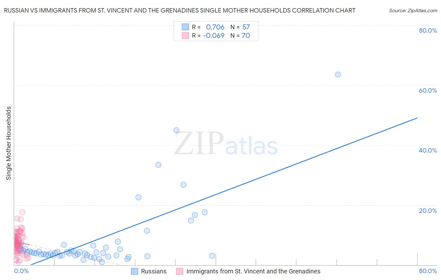 Russian vs Immigrants from St. Vincent and the Grenadines Single Mother Households