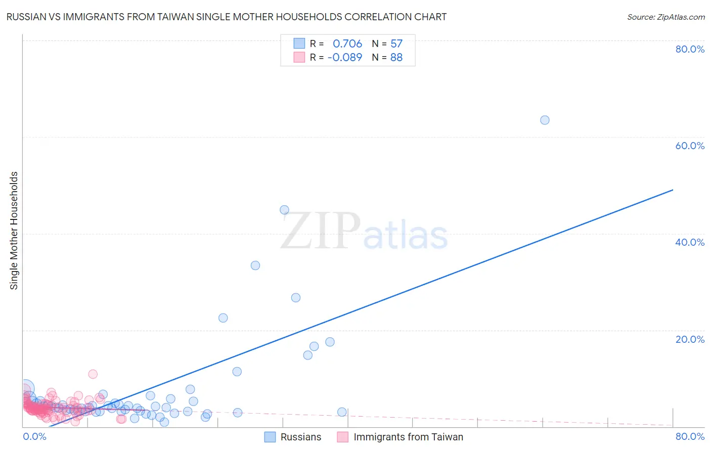 Russian vs Immigrants from Taiwan Single Mother Households