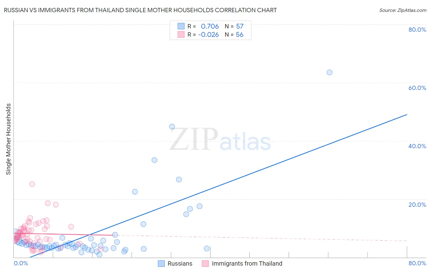 Russian vs Immigrants from Thailand Single Mother Households