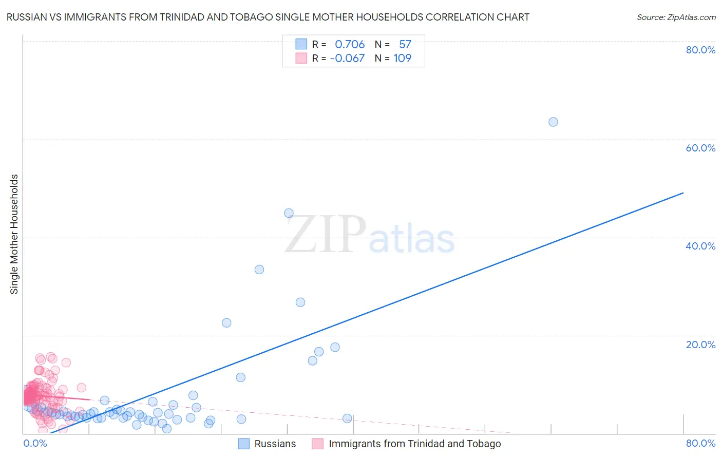 Russian vs Immigrants from Trinidad and Tobago Single Mother Households