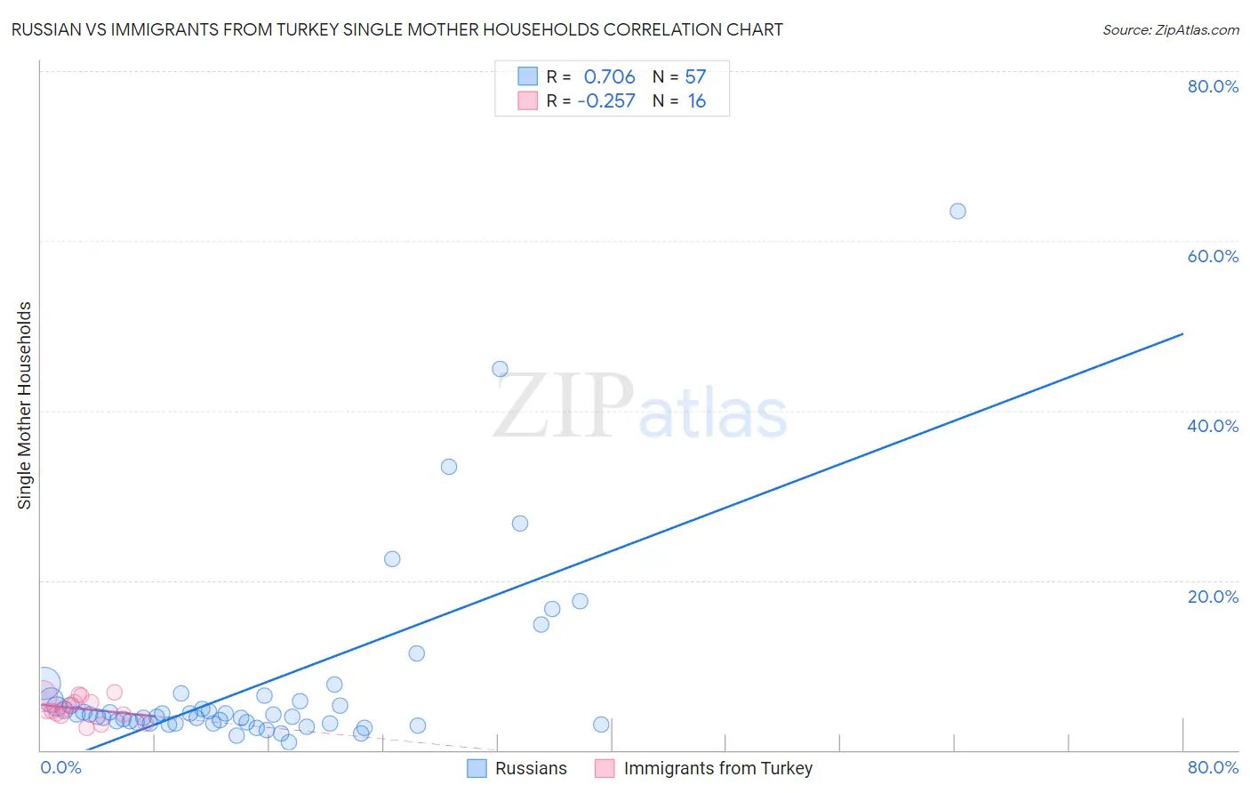 Russian vs Immigrants from Turkey Single Mother Households