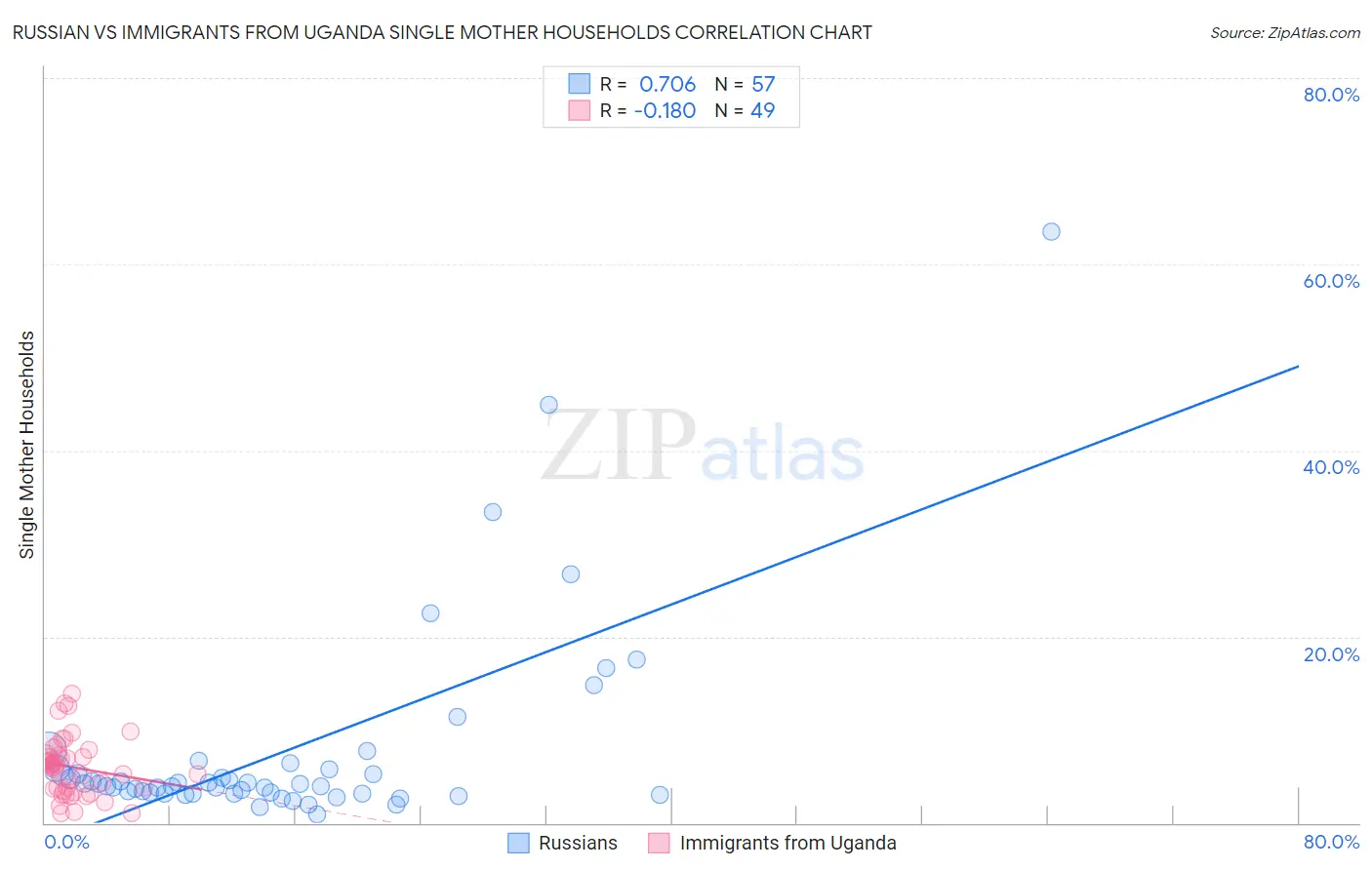 Russian vs Immigrants from Uganda Single Mother Households
