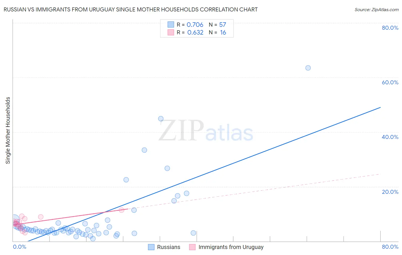 Russian vs Immigrants from Uruguay Single Mother Households