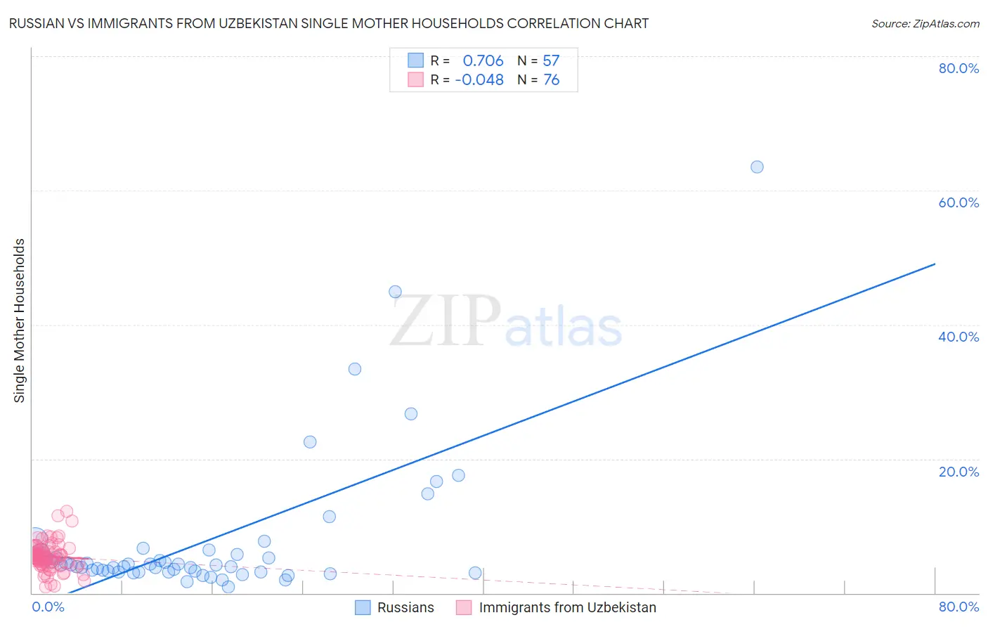 Russian vs Immigrants from Uzbekistan Single Mother Households
