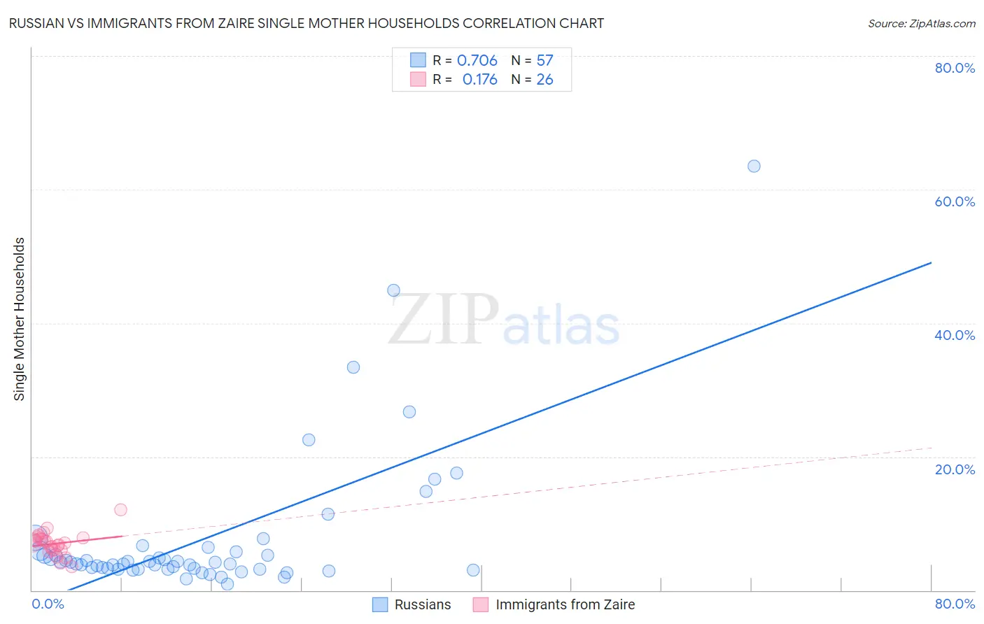 Russian vs Immigrants from Zaire Single Mother Households