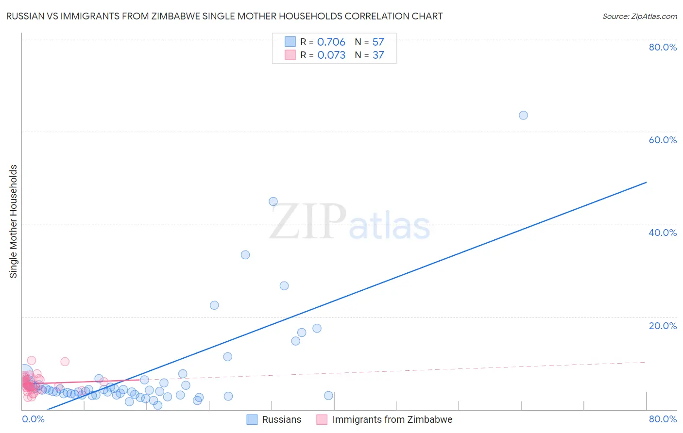 Russian vs Immigrants from Zimbabwe Single Mother Households