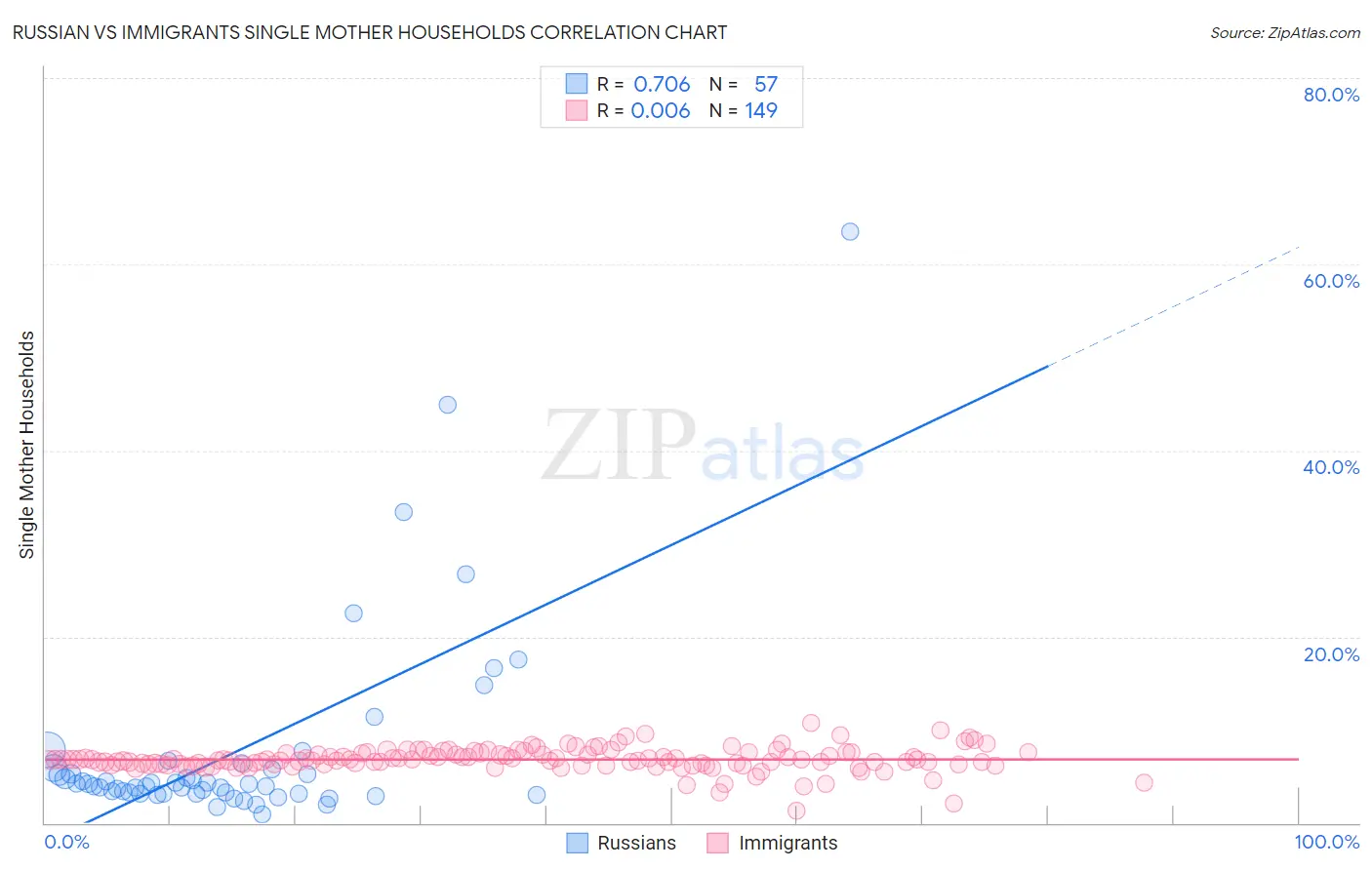 Russian vs Immigrants Single Mother Households