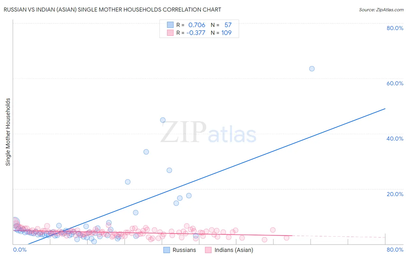 Russian vs Indian (Asian) Single Mother Households