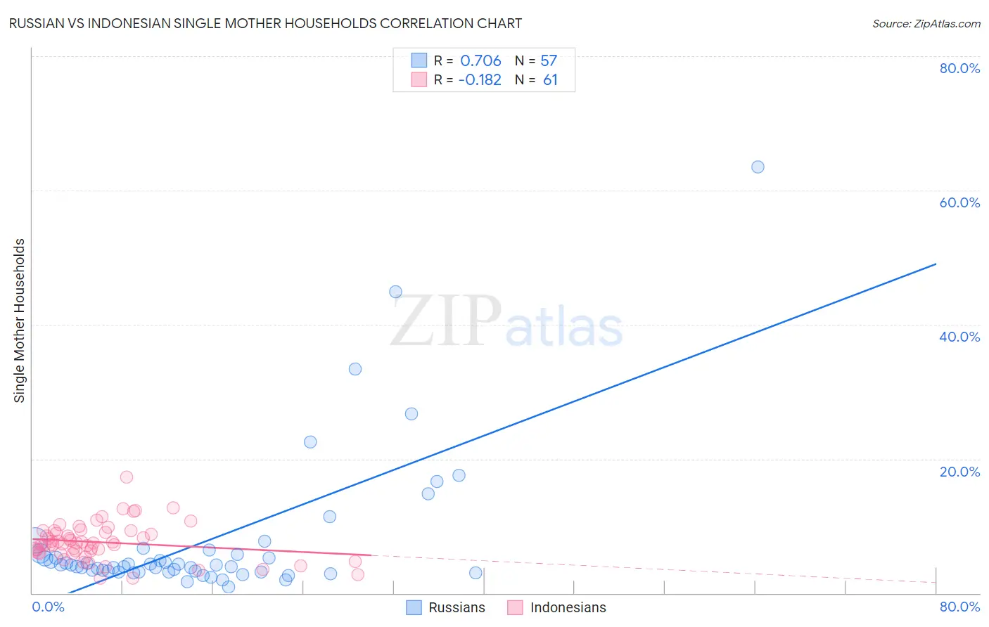 Russian vs Indonesian Single Mother Households