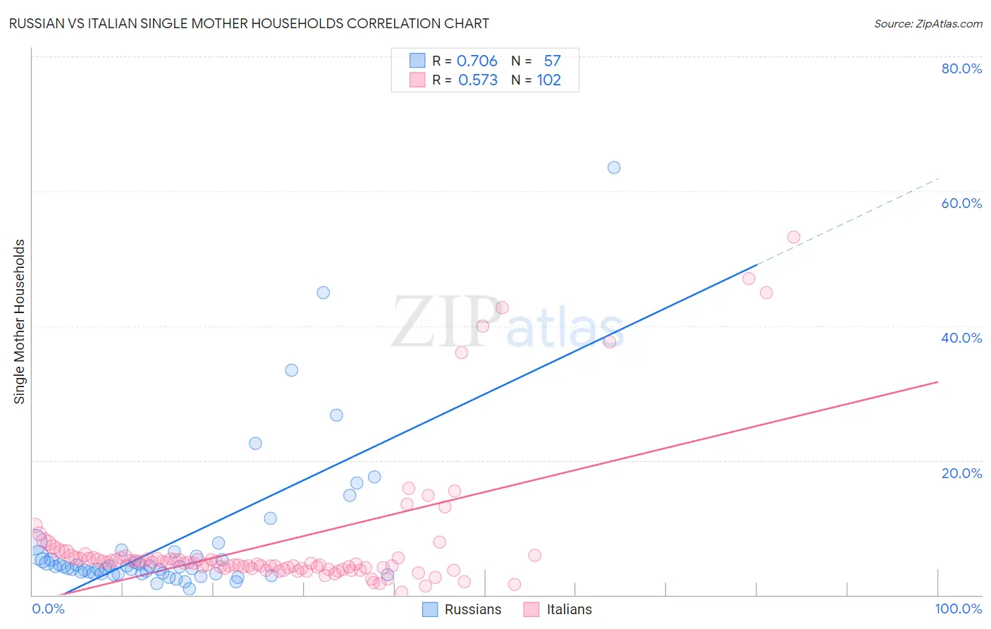 Russian vs Italian Single Mother Households