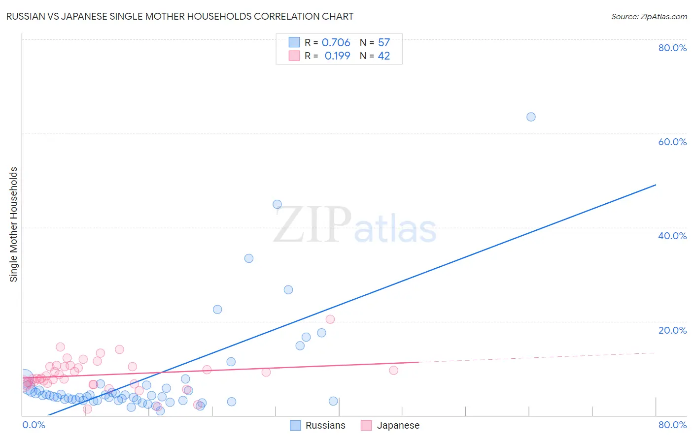 Russian vs Japanese Single Mother Households
