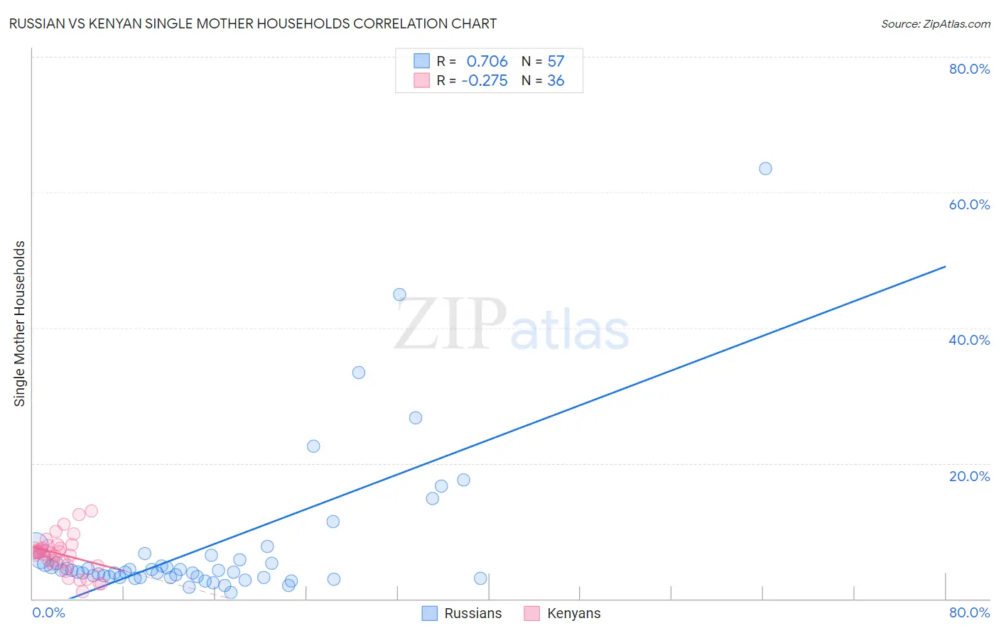 Russian vs Kenyan Single Mother Households