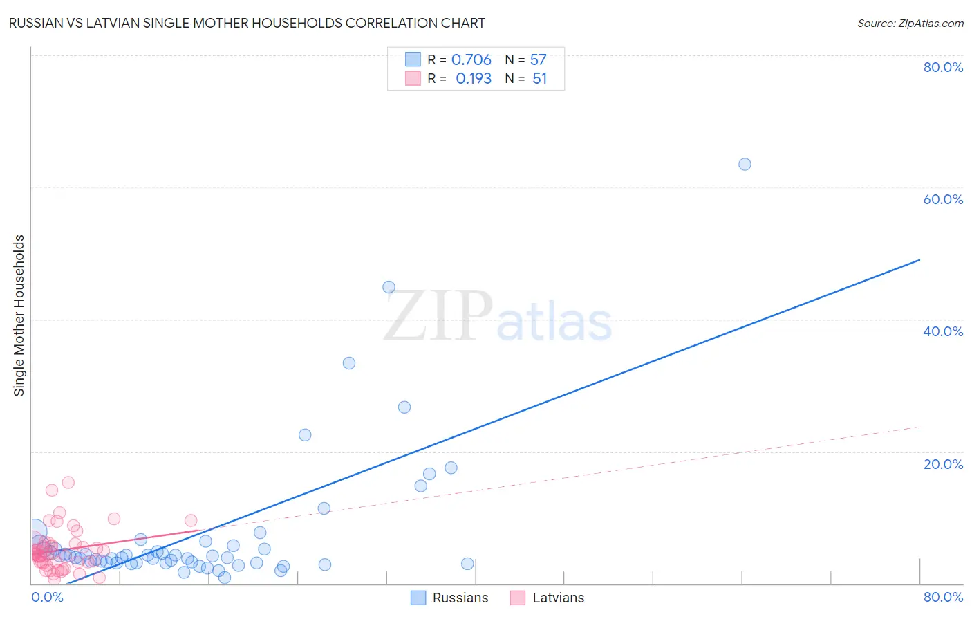 Russian vs Latvian Single Mother Households