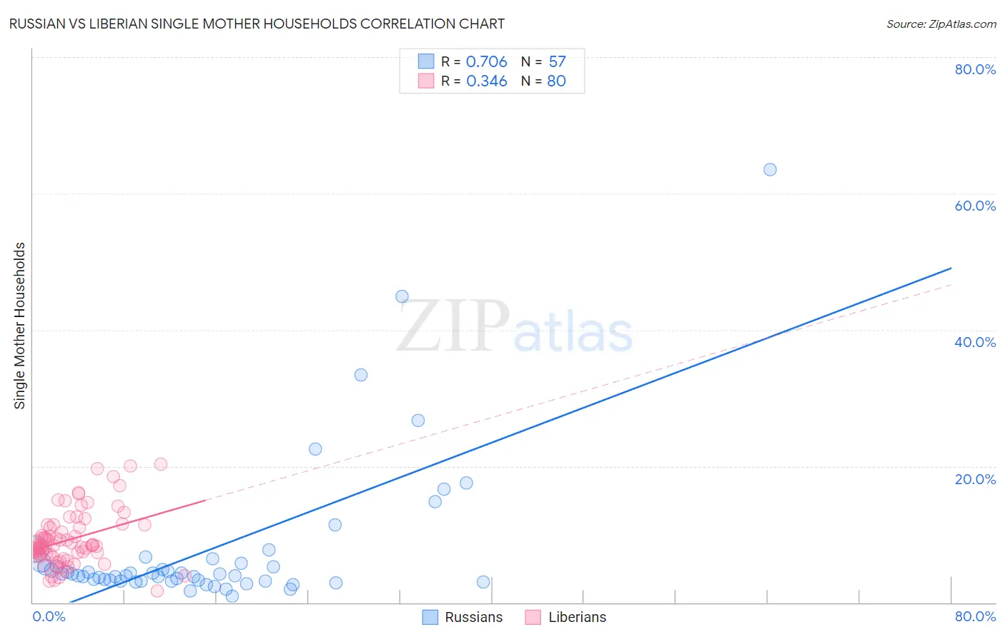 Russian vs Liberian Single Mother Households