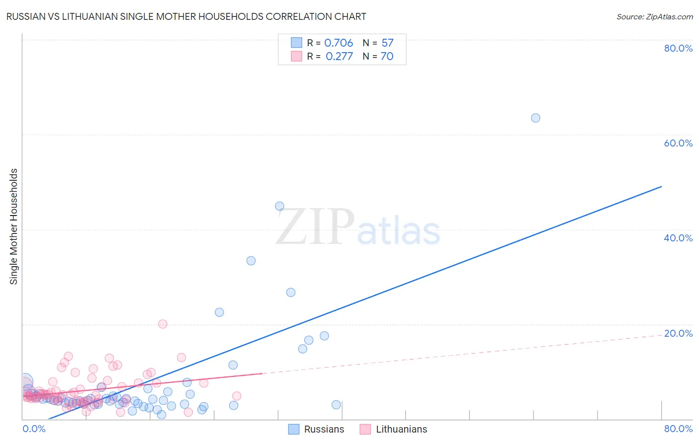 Russian vs Lithuanian Single Mother Households