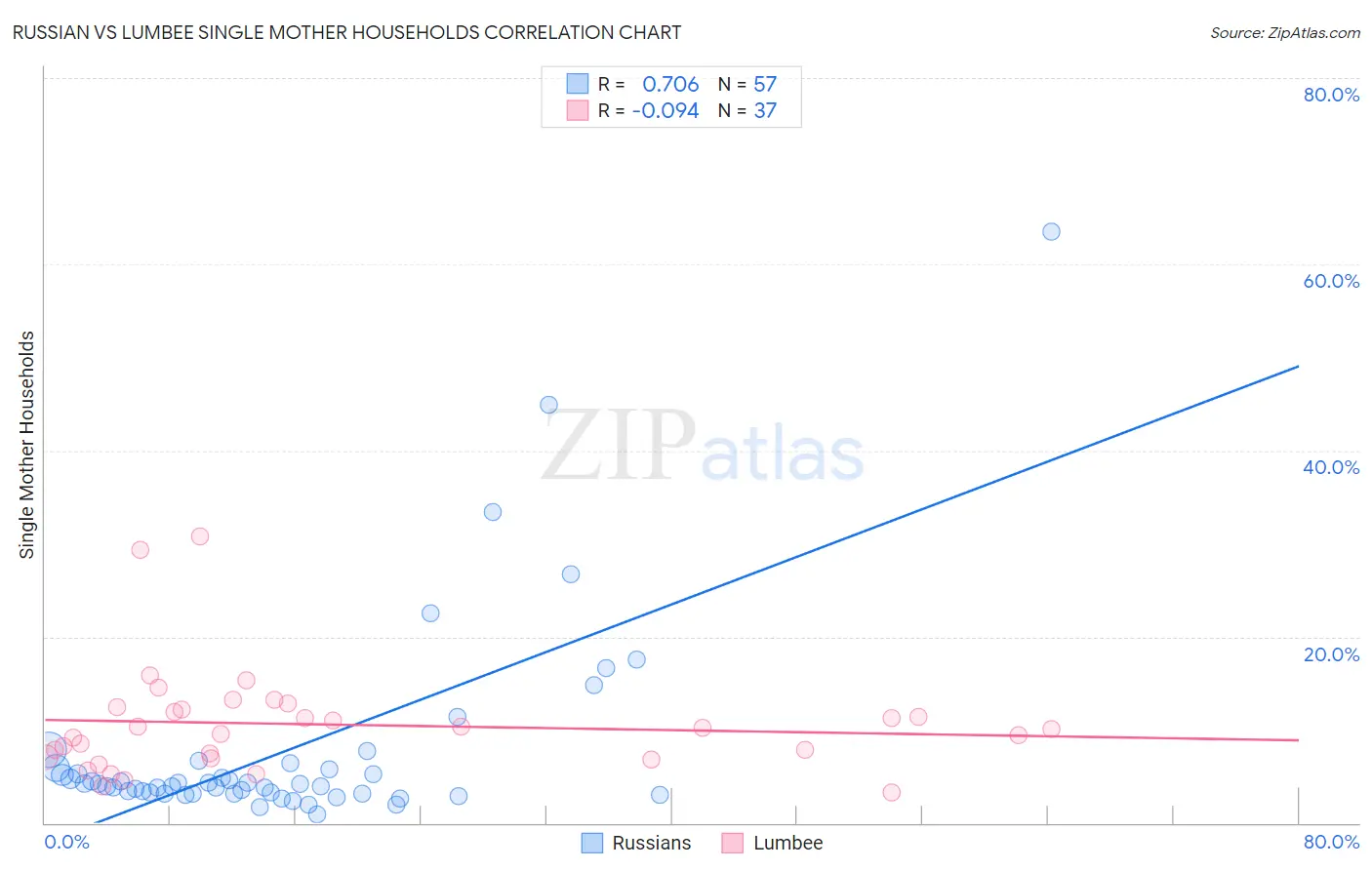 Russian vs Lumbee Single Mother Households