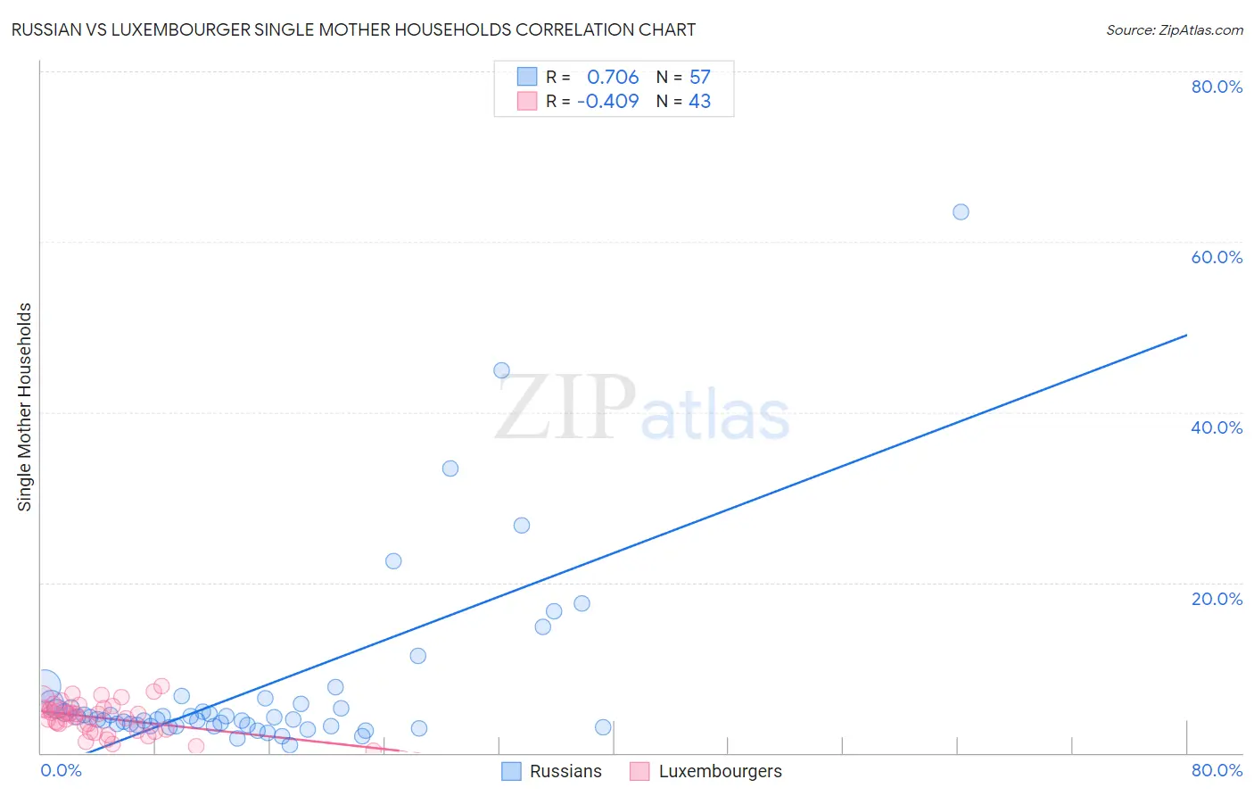 Russian vs Luxembourger Single Mother Households