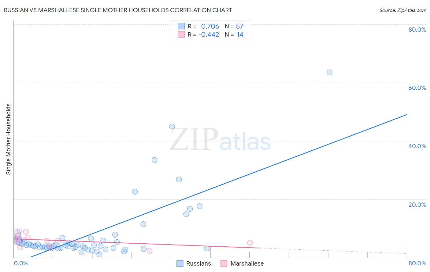 Russian vs Marshallese Single Mother Households