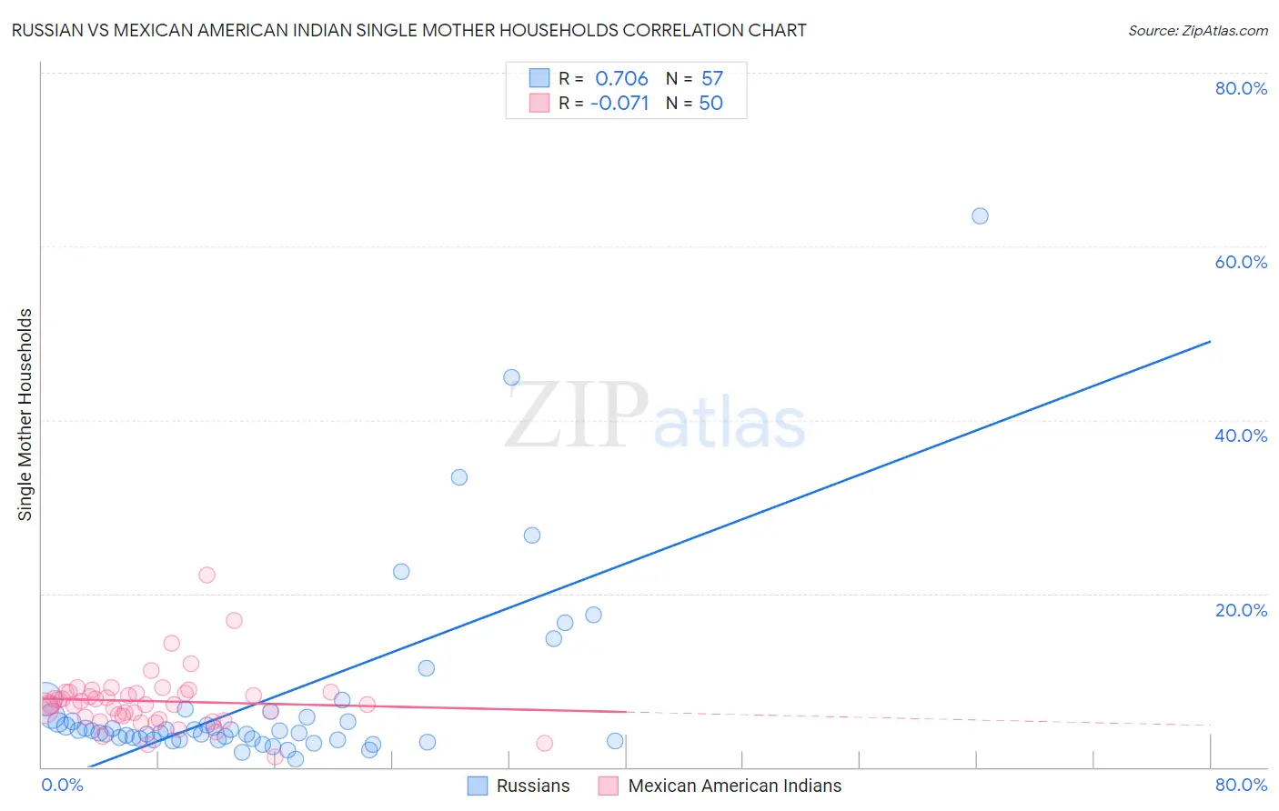 Russian vs Mexican American Indian Single Mother Households
