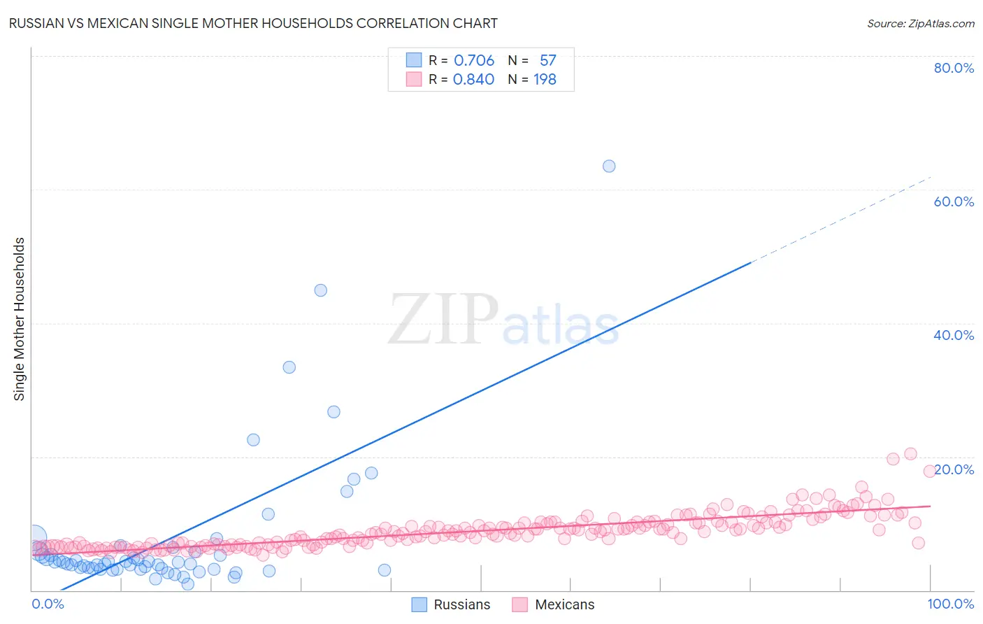 Russian vs Mexican Single Mother Households