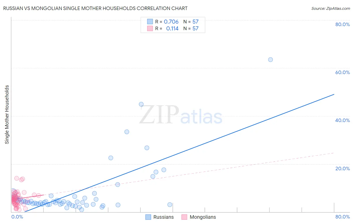 Russian vs Mongolian Single Mother Households