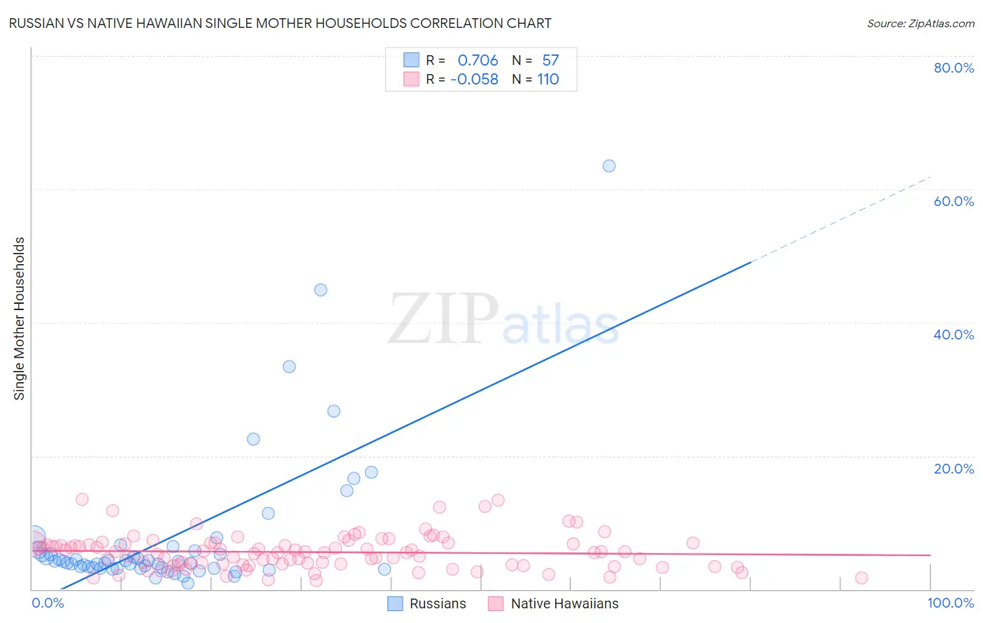 Russian vs Native Hawaiian Single Mother Households