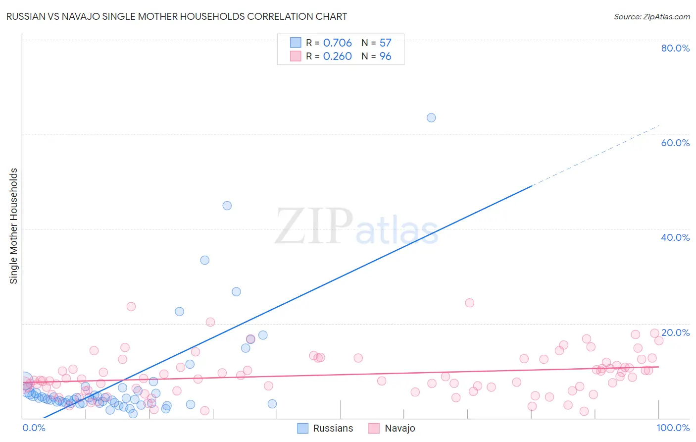 Russian vs Navajo Single Mother Households