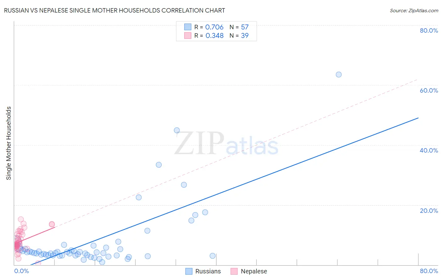 Russian vs Nepalese Single Mother Households