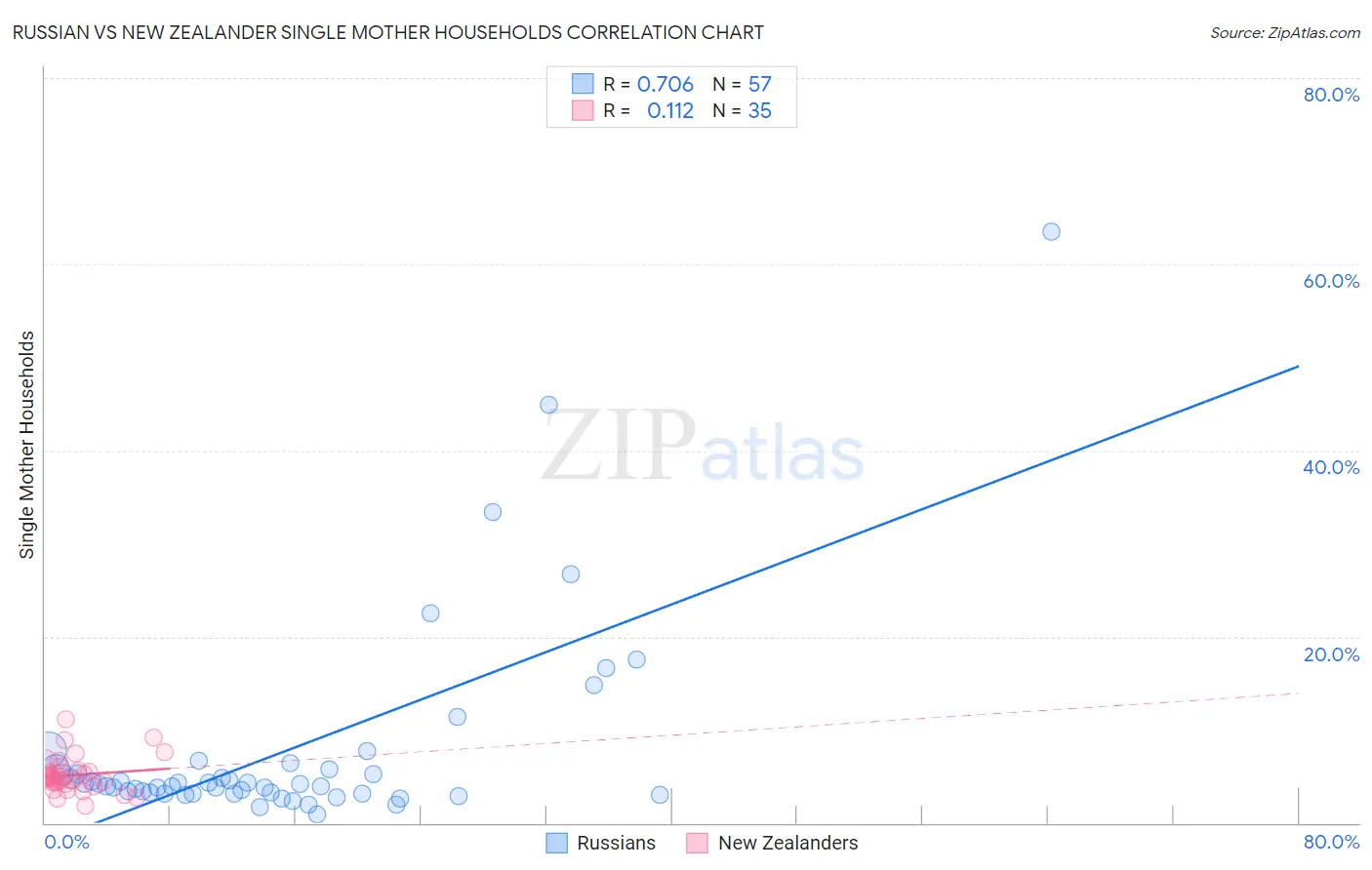 Russian vs New Zealander Single Mother Households