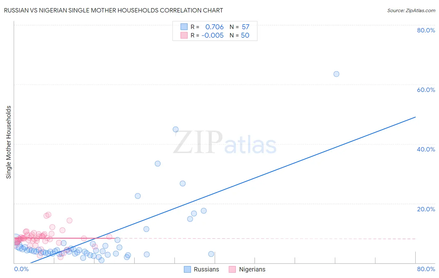 Russian vs Nigerian Single Mother Households